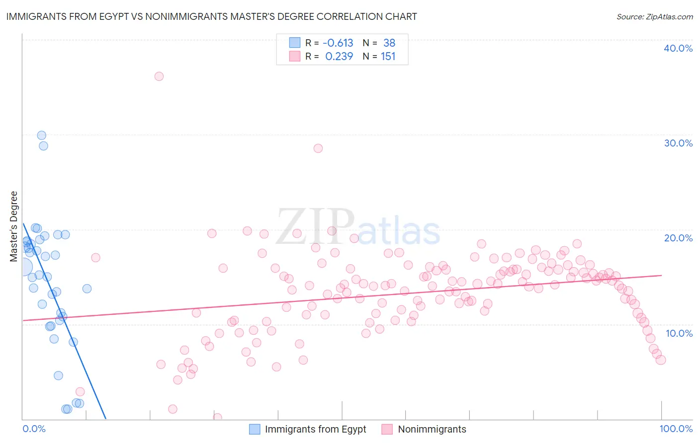 Immigrants from Egypt vs Nonimmigrants Master's Degree