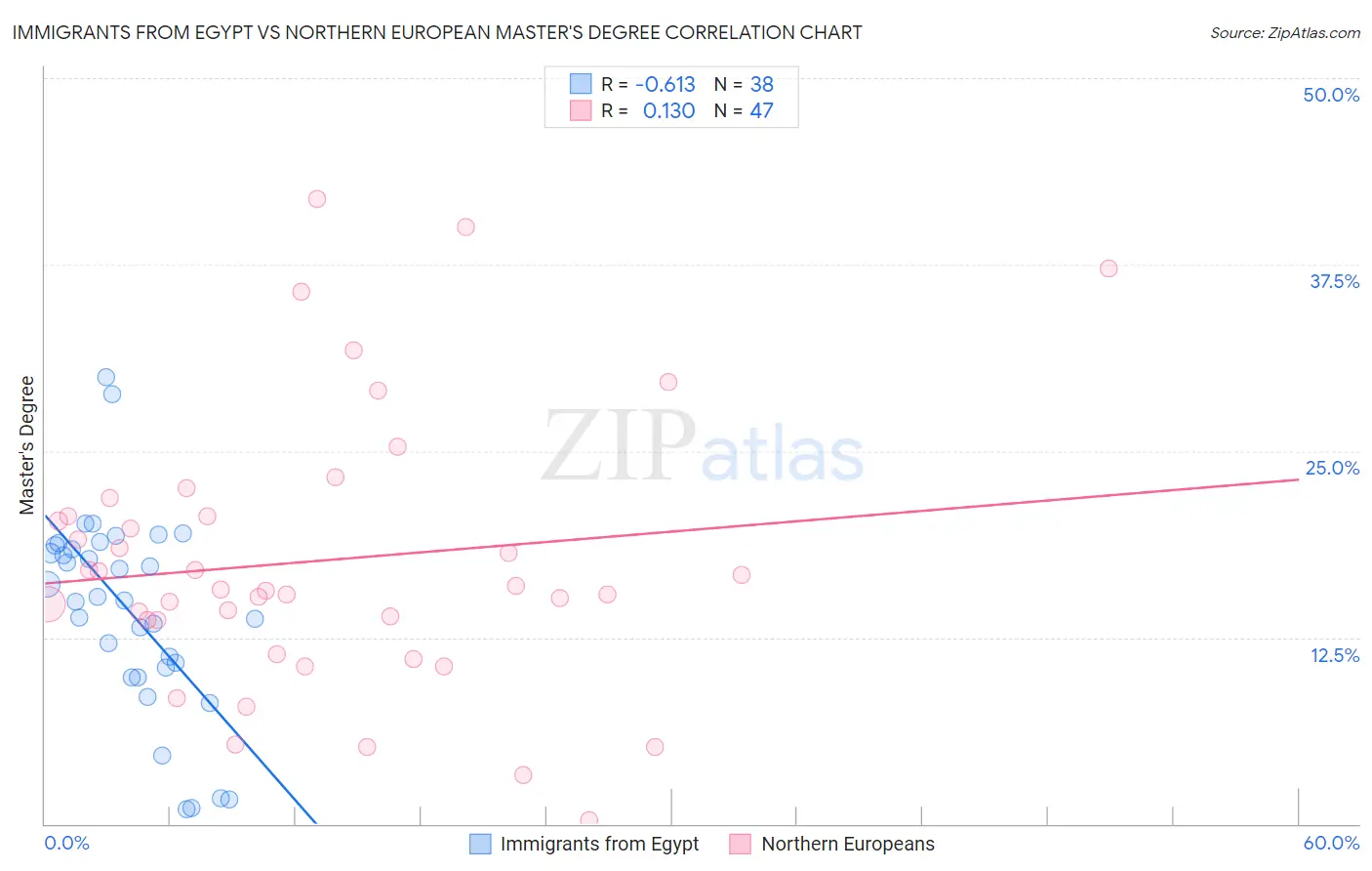 Immigrants from Egypt vs Northern European Master's Degree