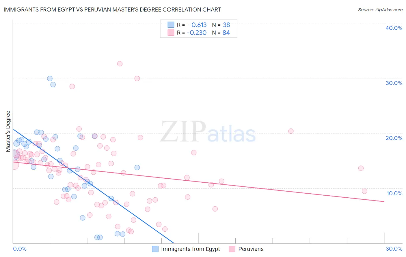 Immigrants from Egypt vs Peruvian Master's Degree