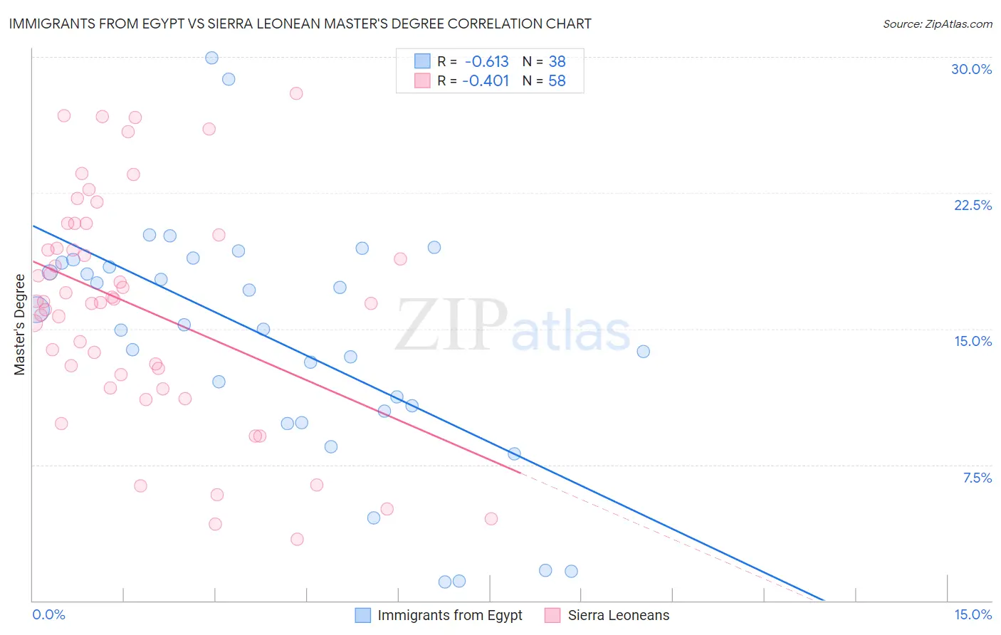 Immigrants from Egypt vs Sierra Leonean Master's Degree