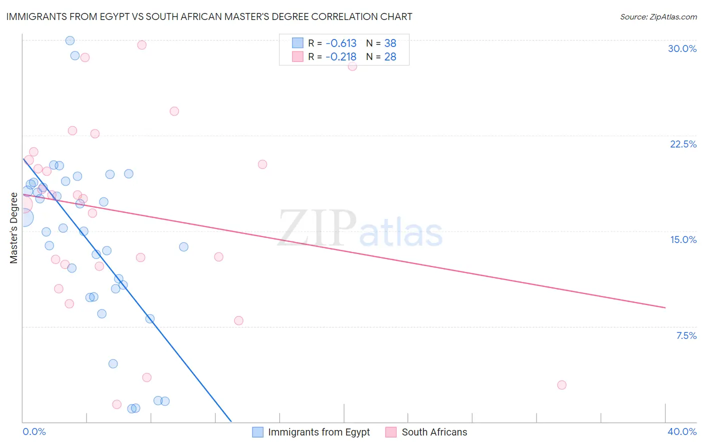 Immigrants from Egypt vs South African Master's Degree