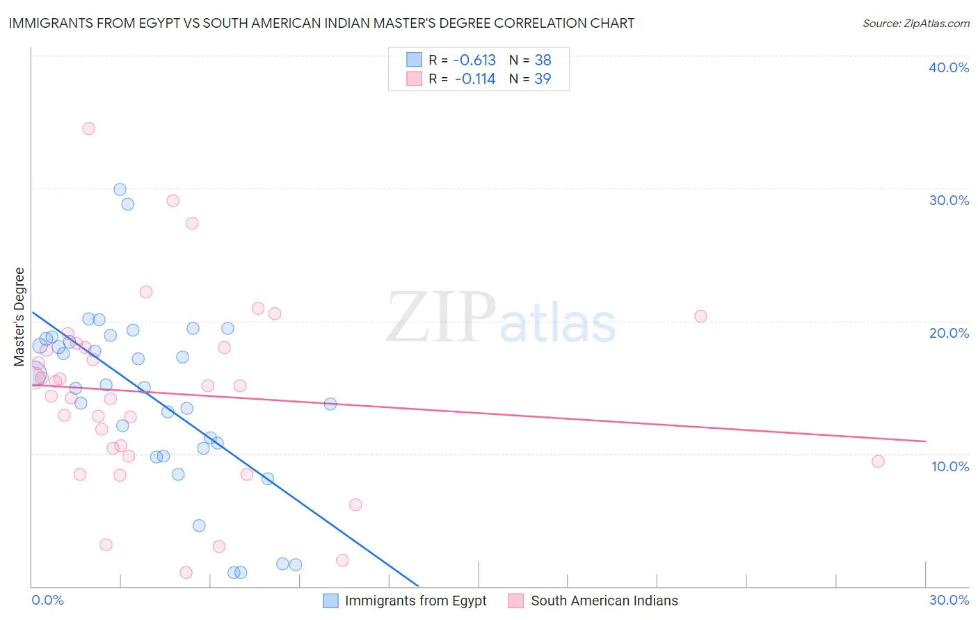 Immigrants from Egypt vs South American Indian Master's Degree