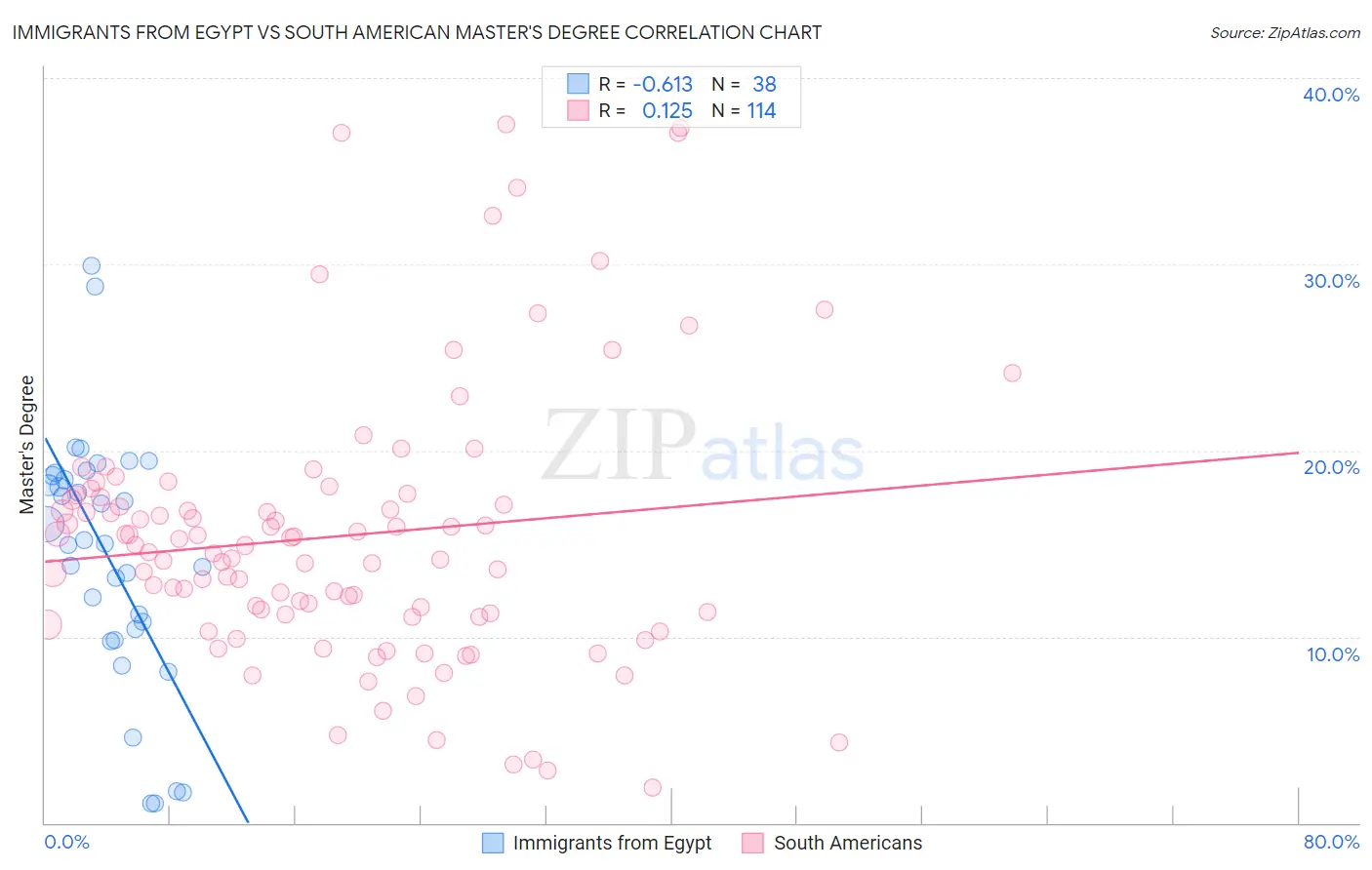 Immigrants from Egypt vs South American Master's Degree