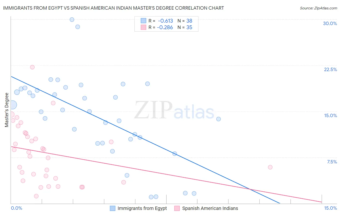 Immigrants from Egypt vs Spanish American Indian Master's Degree