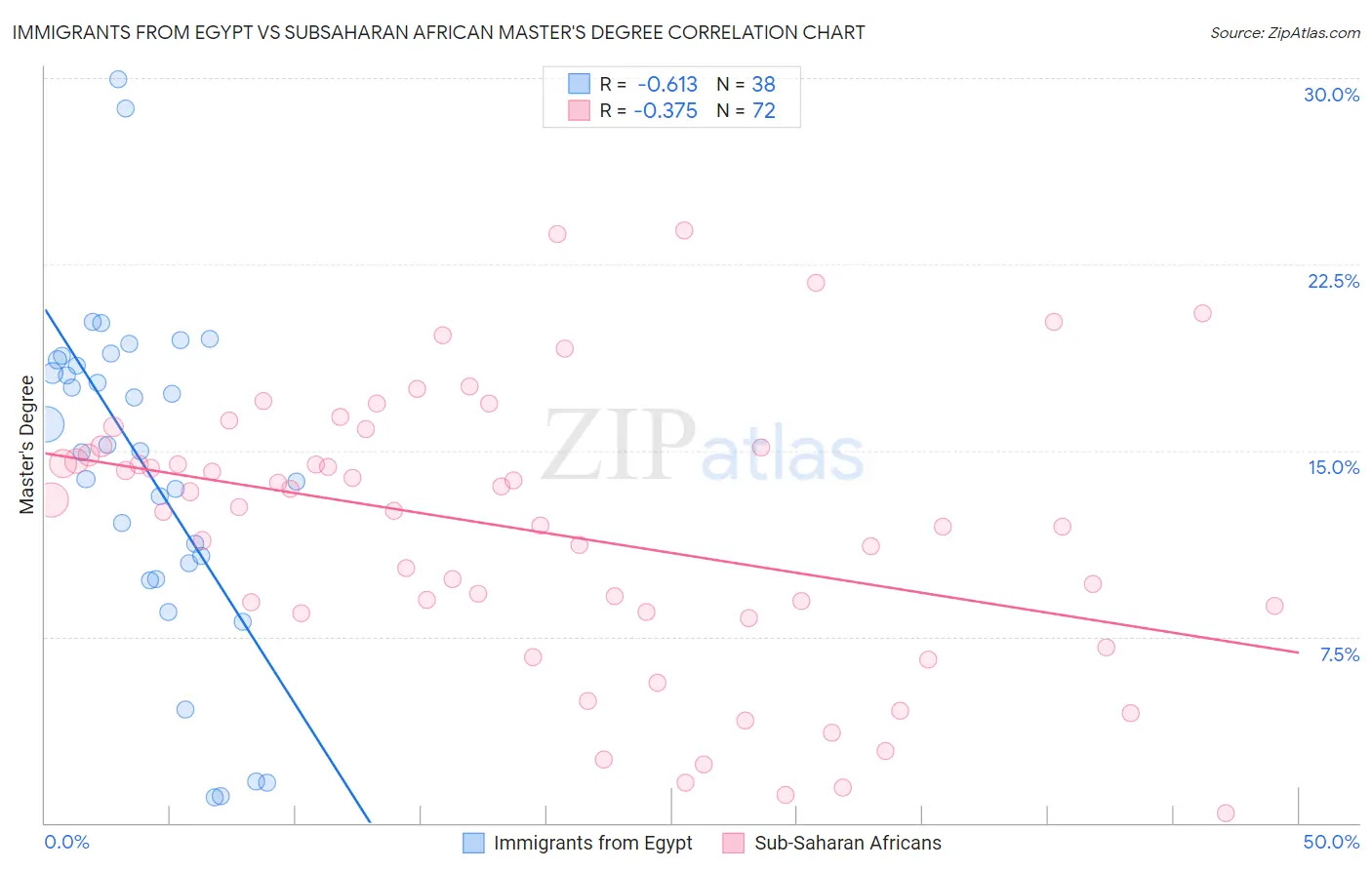 Immigrants from Egypt vs Subsaharan African Master's Degree