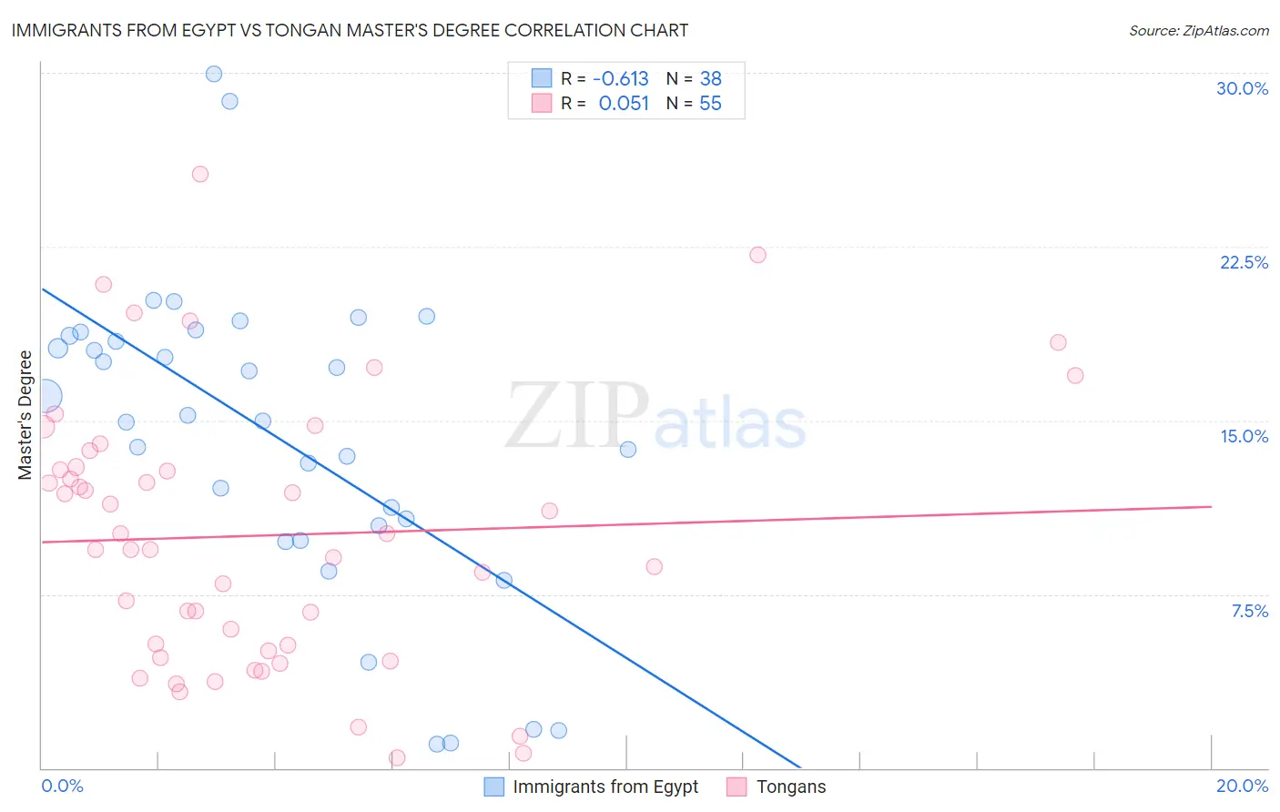 Immigrants from Egypt vs Tongan Master's Degree