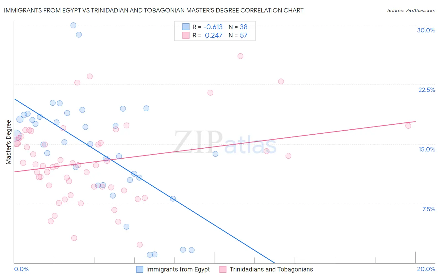 Immigrants from Egypt vs Trinidadian and Tobagonian Master's Degree