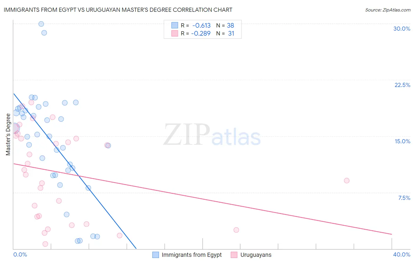 Immigrants from Egypt vs Uruguayan Master's Degree