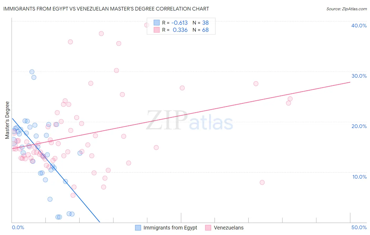 Immigrants from Egypt vs Venezuelan Master's Degree