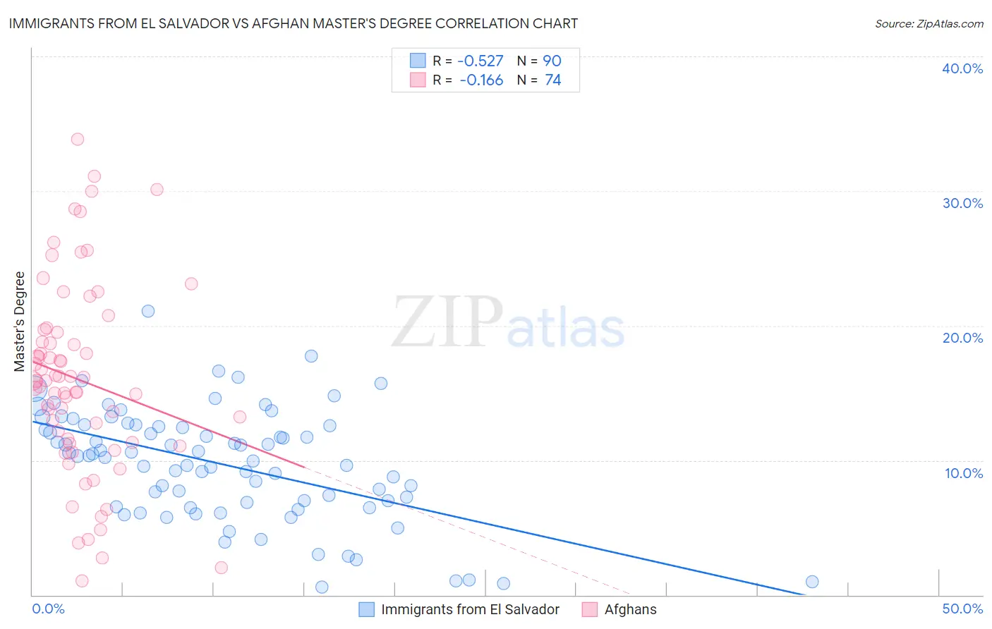 Immigrants from El Salvador vs Afghan Master's Degree