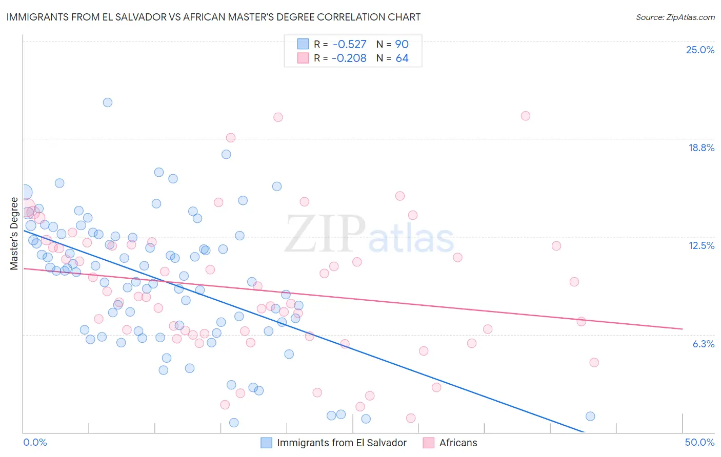 Immigrants from El Salvador vs African Master's Degree