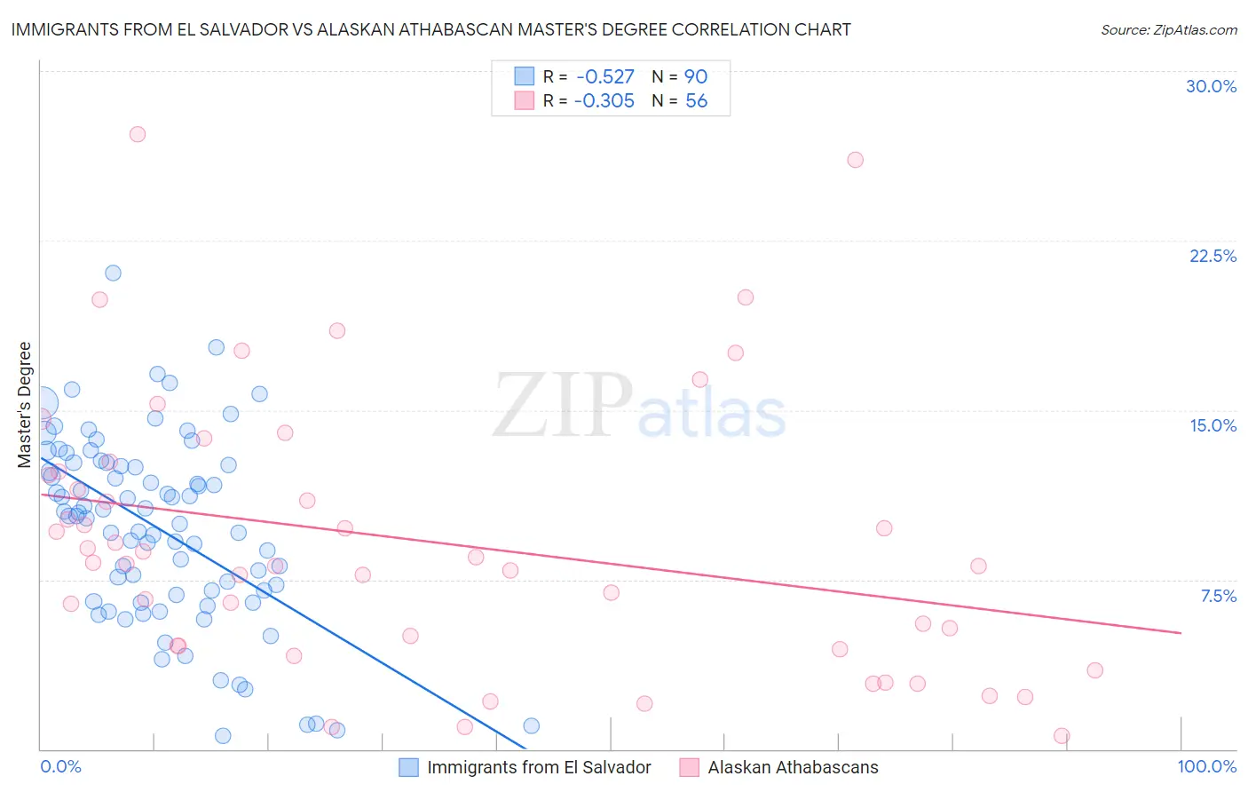 Immigrants from El Salvador vs Alaskan Athabascan Master's Degree