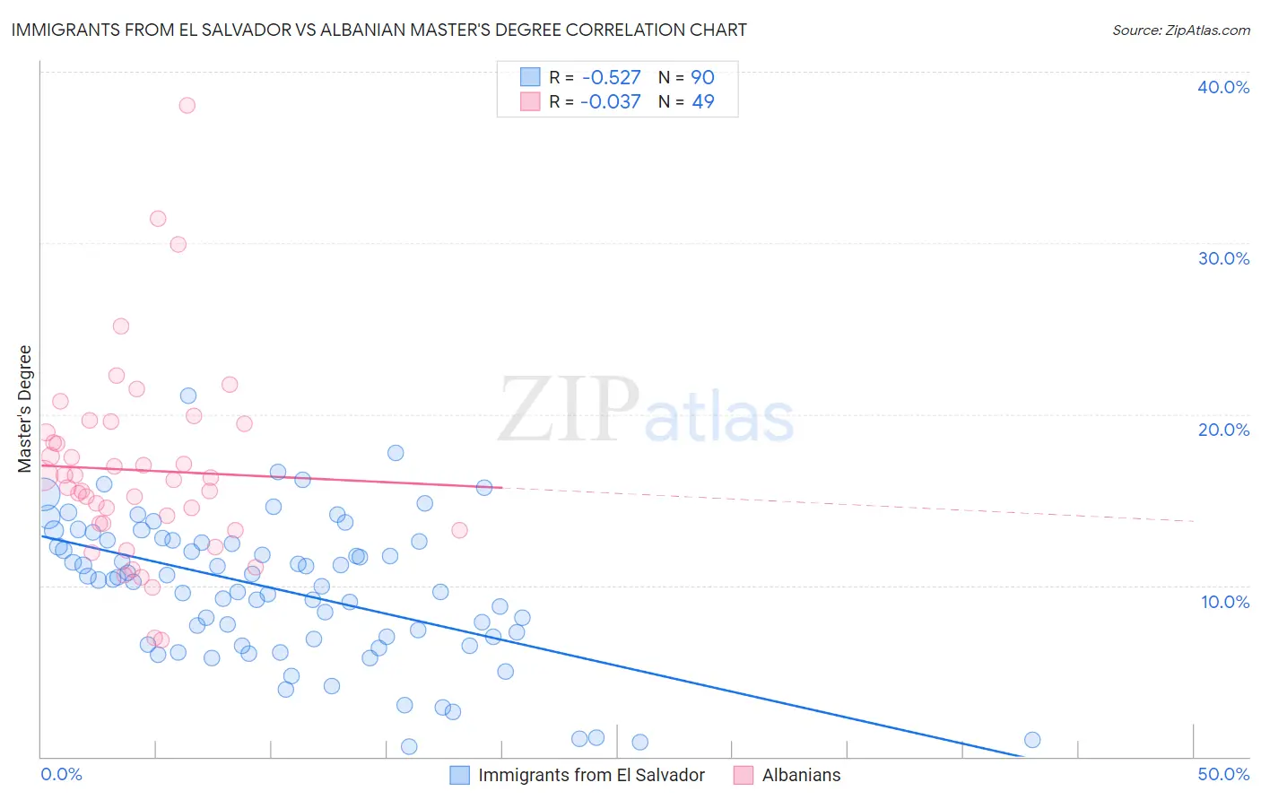 Immigrants from El Salvador vs Albanian Master's Degree