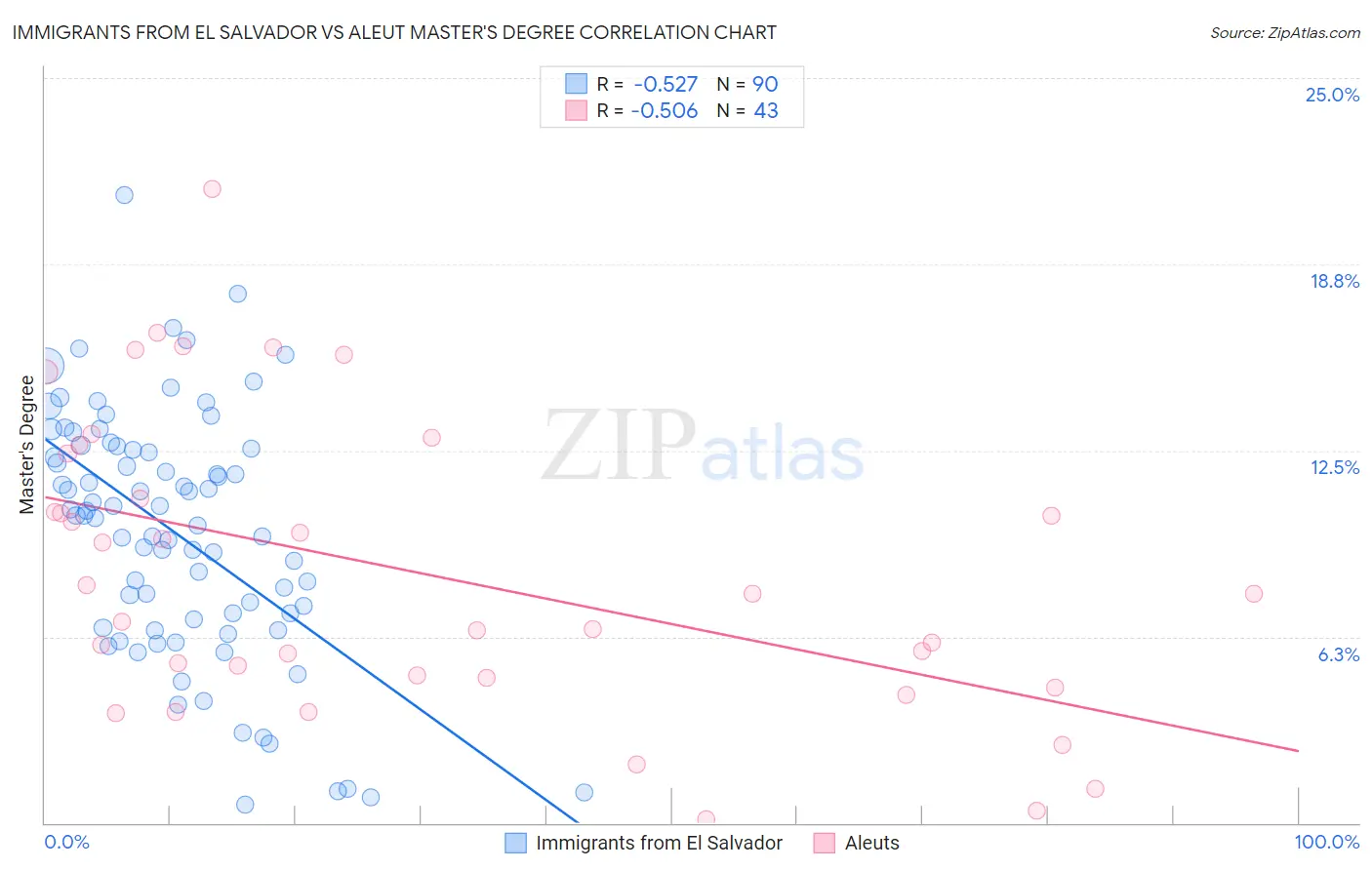 Immigrants from El Salvador vs Aleut Master's Degree