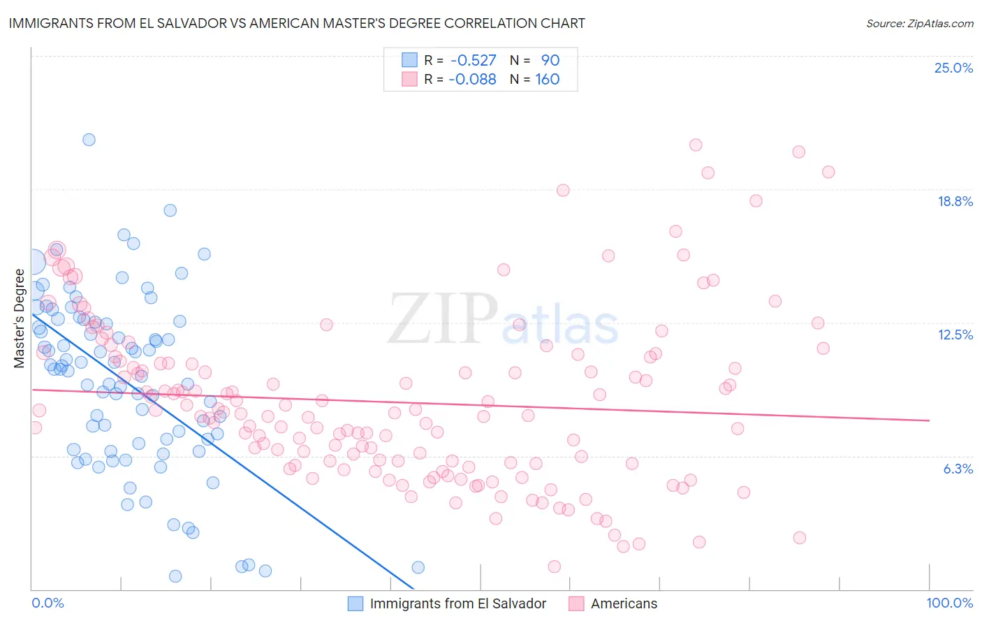 Immigrants from El Salvador vs American Master's Degree