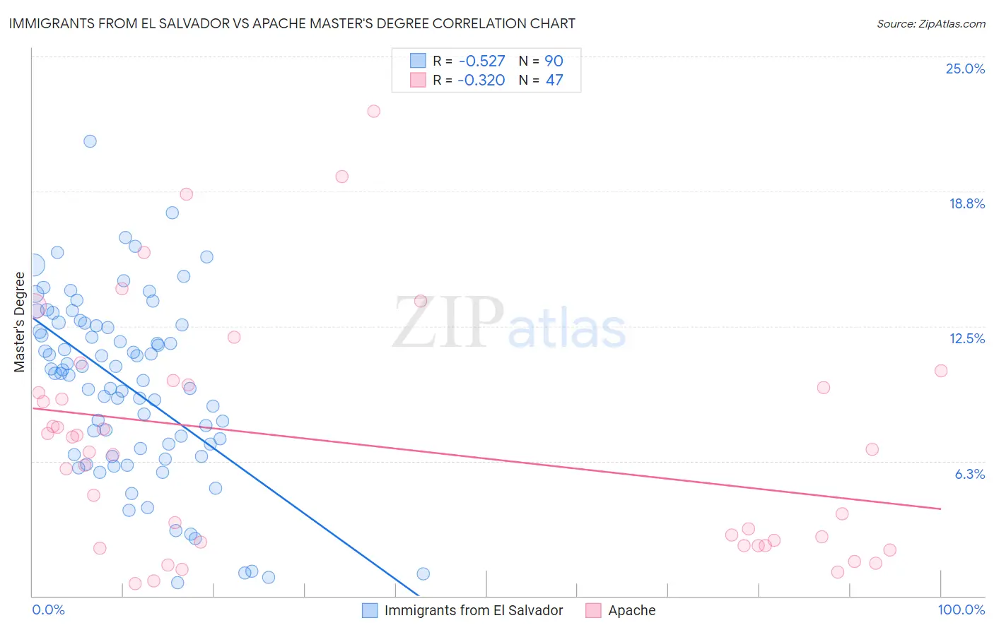 Immigrants from El Salvador vs Apache Master's Degree