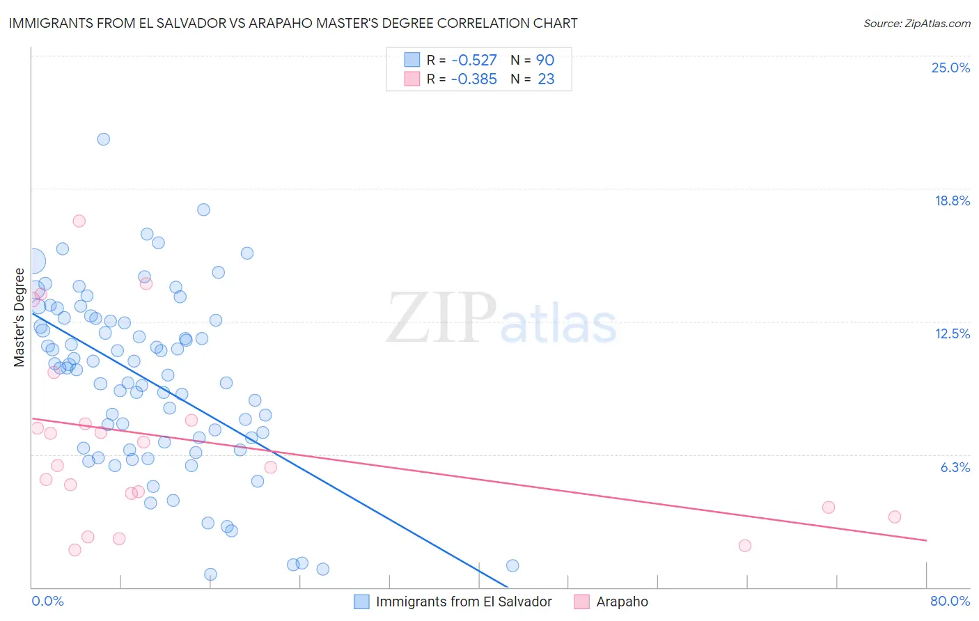 Immigrants from El Salvador vs Arapaho Master's Degree