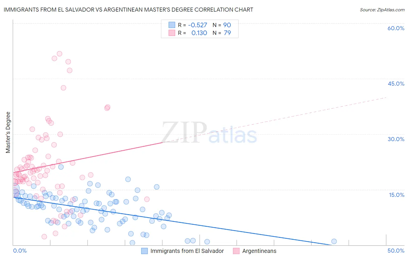Immigrants from El Salvador vs Argentinean Master's Degree