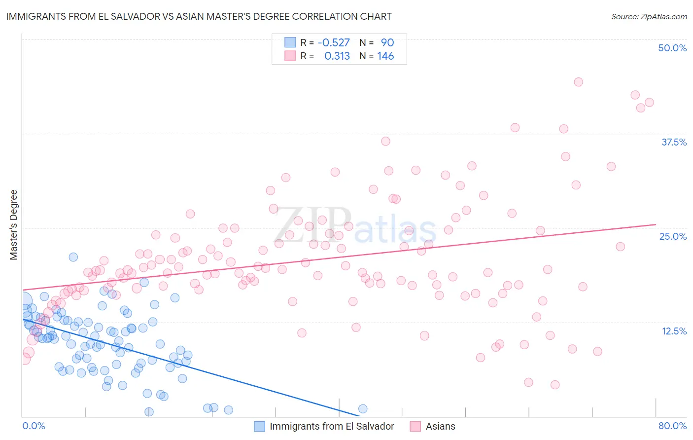 Immigrants from El Salvador vs Asian Master's Degree
