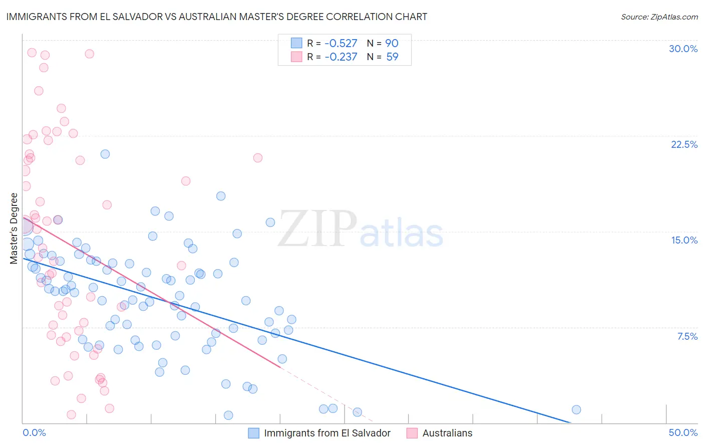 Immigrants from El Salvador vs Australian Master's Degree