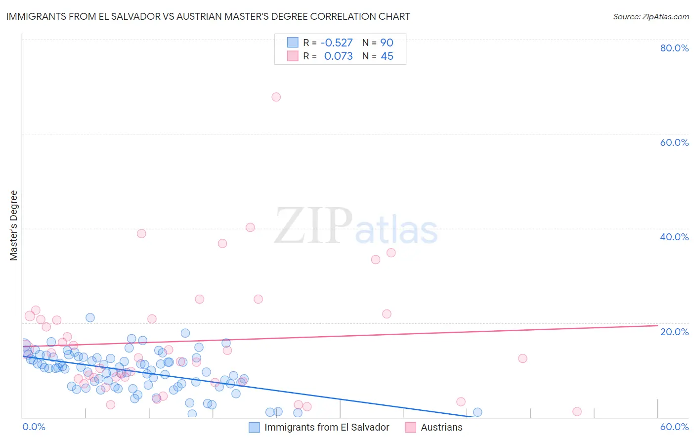 Immigrants from El Salvador vs Austrian Master's Degree