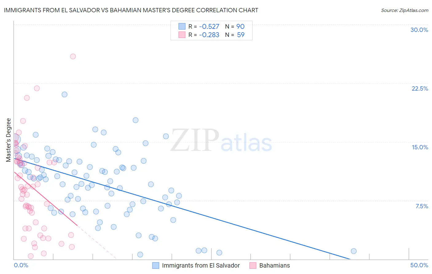 Immigrants from El Salvador vs Bahamian Master's Degree