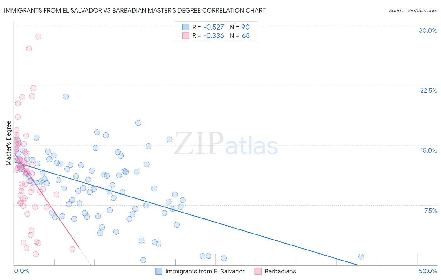 Immigrants from El Salvador vs Barbadian Master's Degree