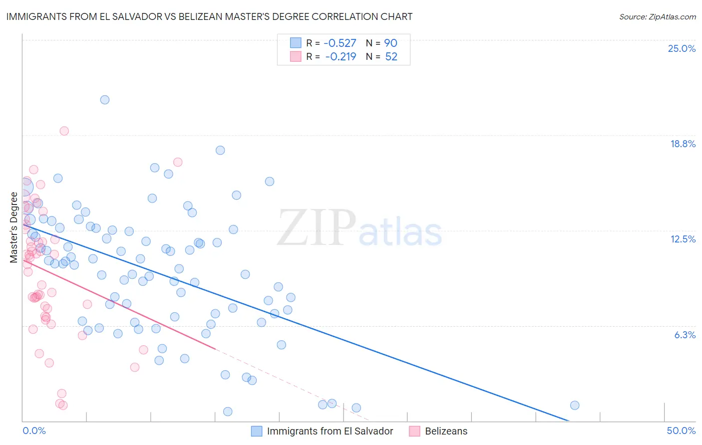 Immigrants from El Salvador vs Belizean Master's Degree