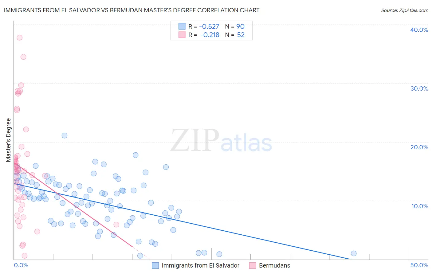 Immigrants from El Salvador vs Bermudan Master's Degree