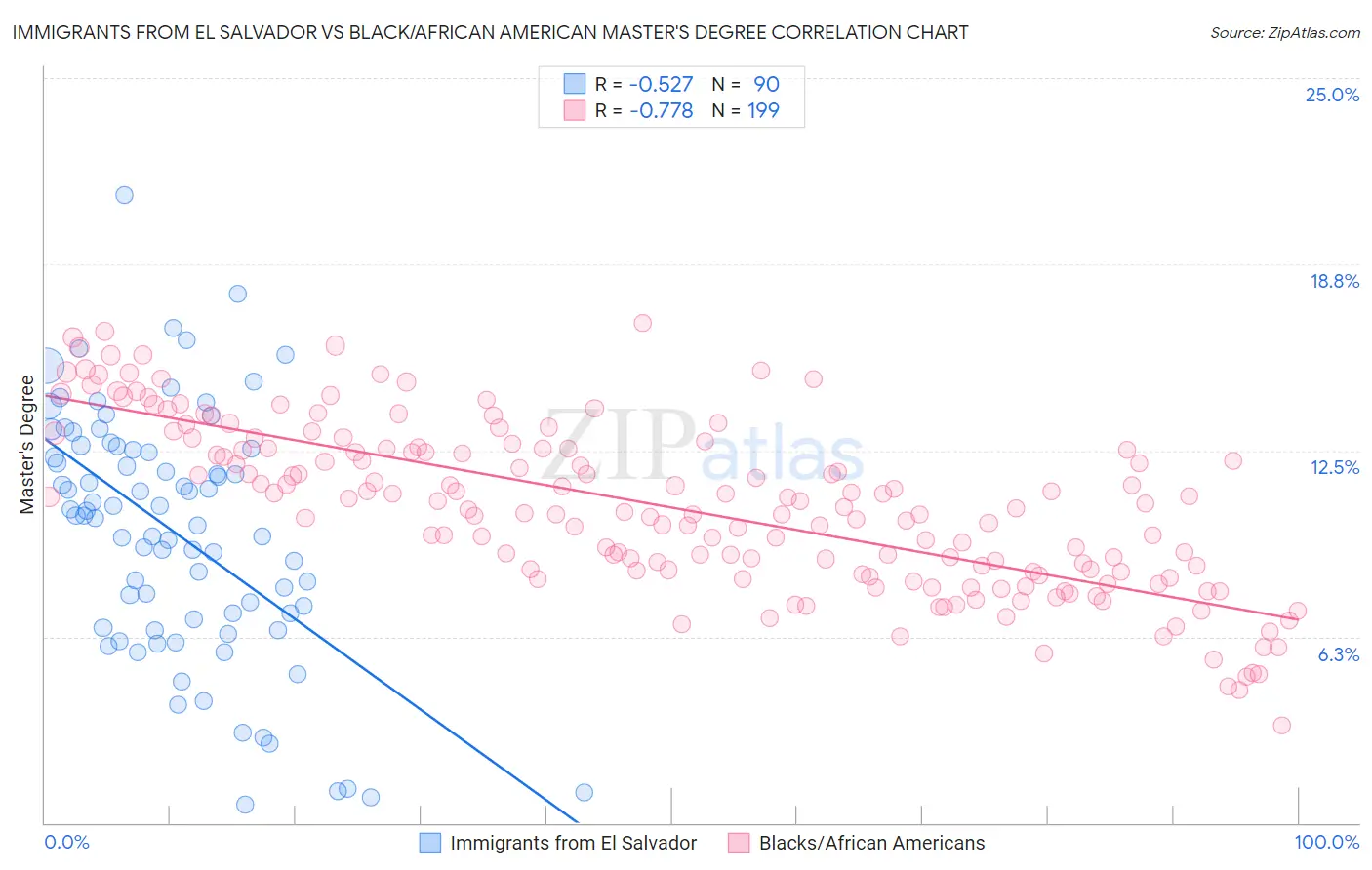Immigrants from El Salvador vs Black/African American Master's Degree