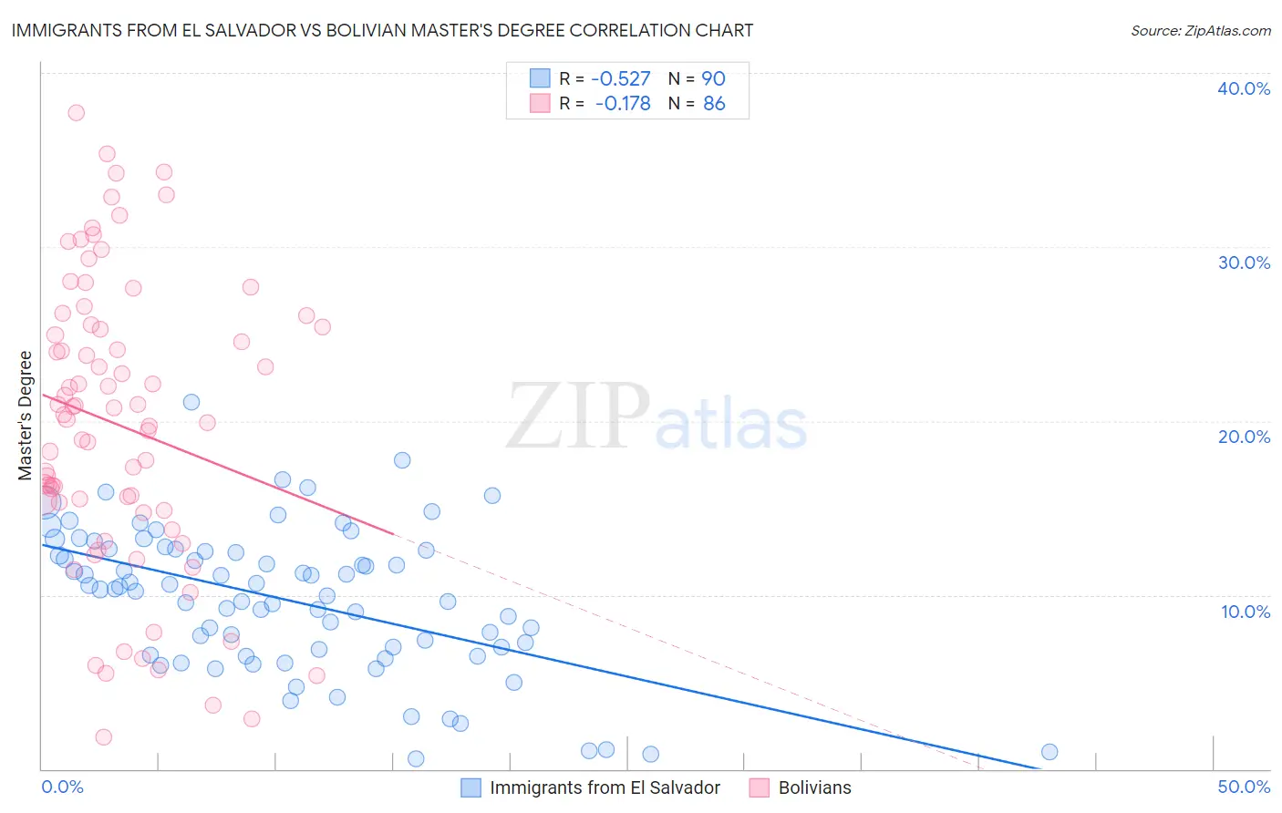 Immigrants from El Salvador vs Bolivian Master's Degree