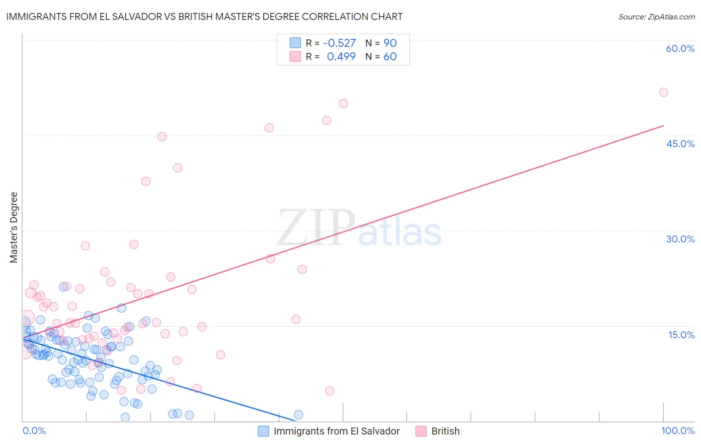 Immigrants from El Salvador vs British Master's Degree