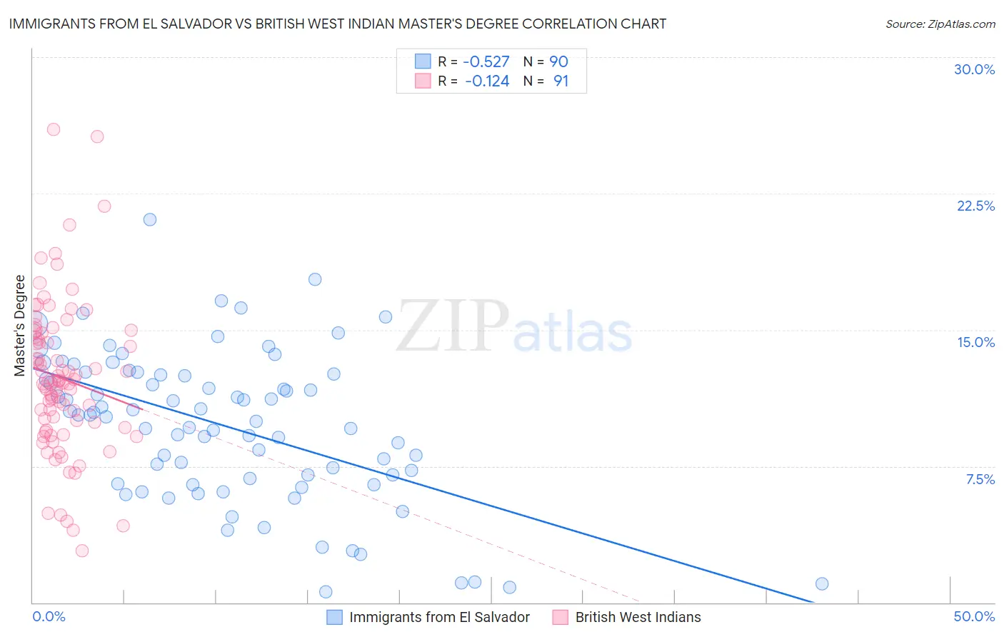 Immigrants from El Salvador vs British West Indian Master's Degree