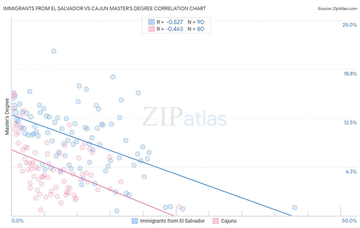 Immigrants from El Salvador vs Cajun Master's Degree
