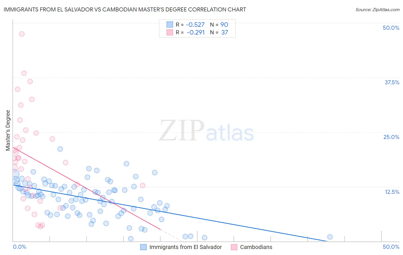 Immigrants from El Salvador vs Cambodian Master's Degree