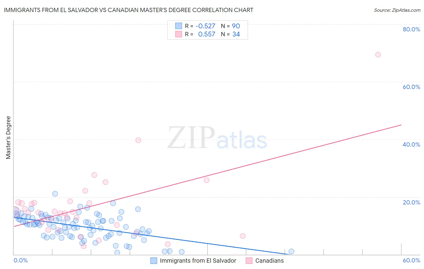 Immigrants from El Salvador vs Canadian Master's Degree