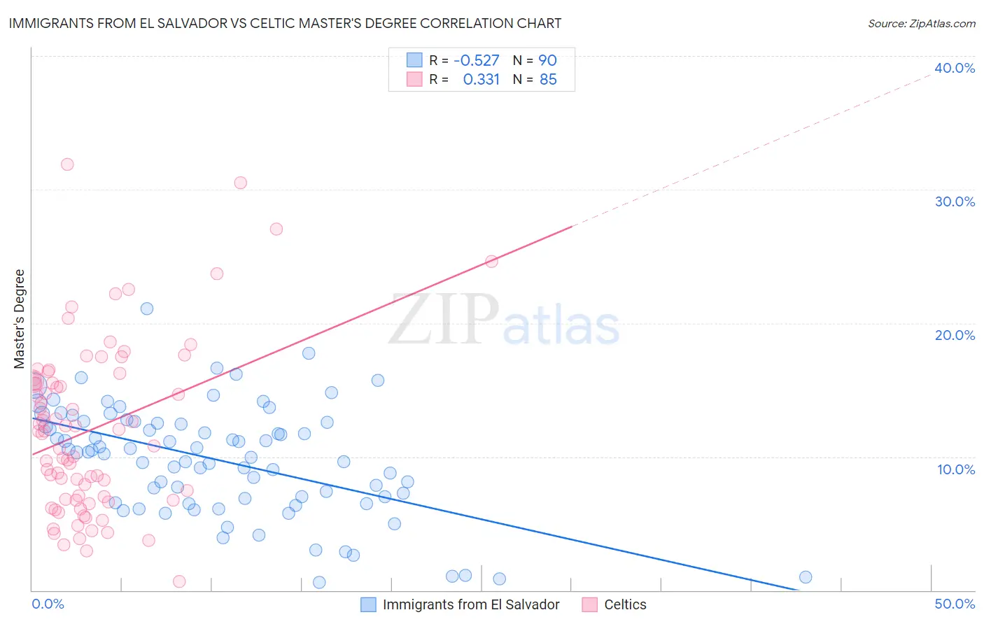 Immigrants from El Salvador vs Celtic Master's Degree