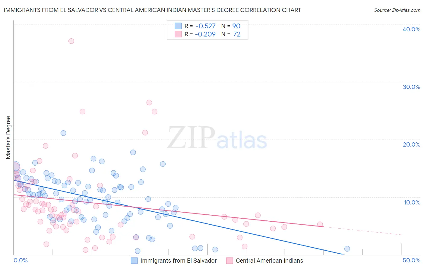 Immigrants from El Salvador vs Central American Indian Master's Degree
