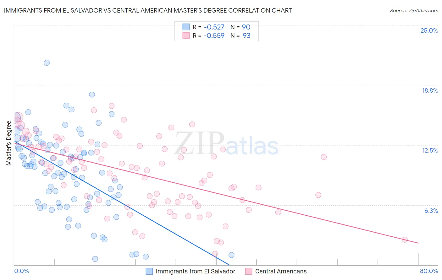 Immigrants from El Salvador vs Central American Master's Degree
