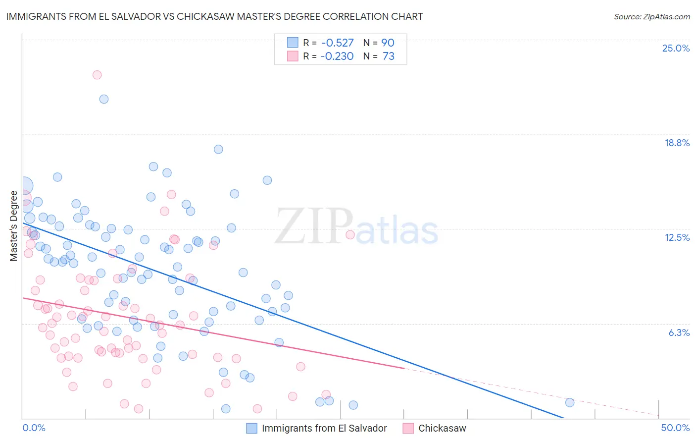 Immigrants from El Salvador vs Chickasaw Master's Degree