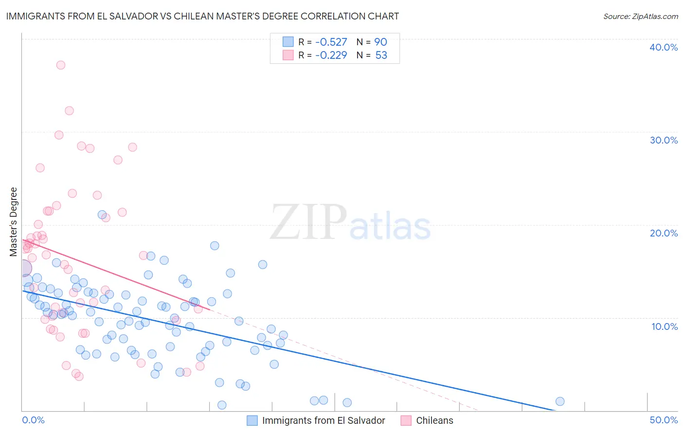 Immigrants from El Salvador vs Chilean Master's Degree