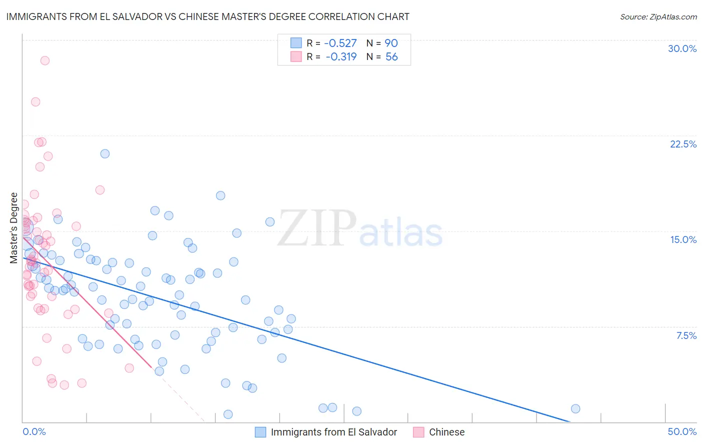 Immigrants from El Salvador vs Chinese Master's Degree