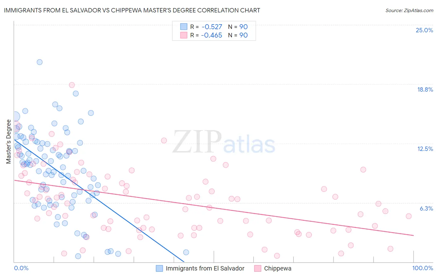 Immigrants from El Salvador vs Chippewa Master's Degree