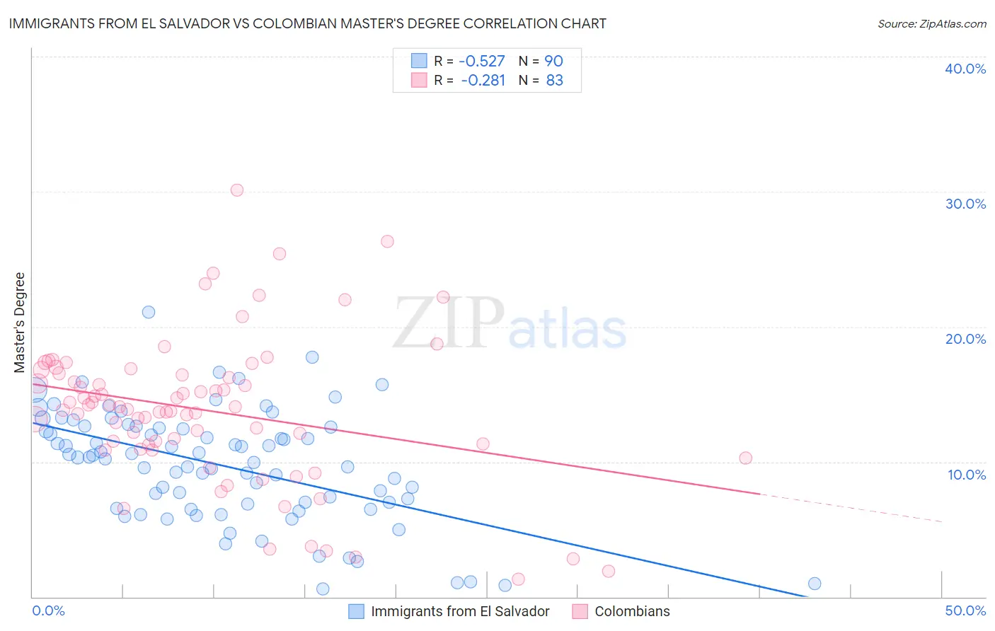 Immigrants from El Salvador vs Colombian Master's Degree