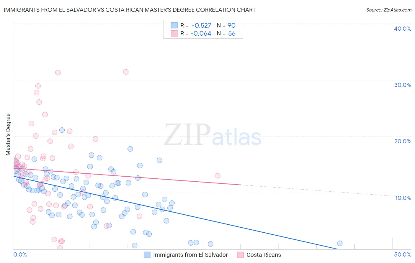 Immigrants from El Salvador vs Costa Rican Master's Degree