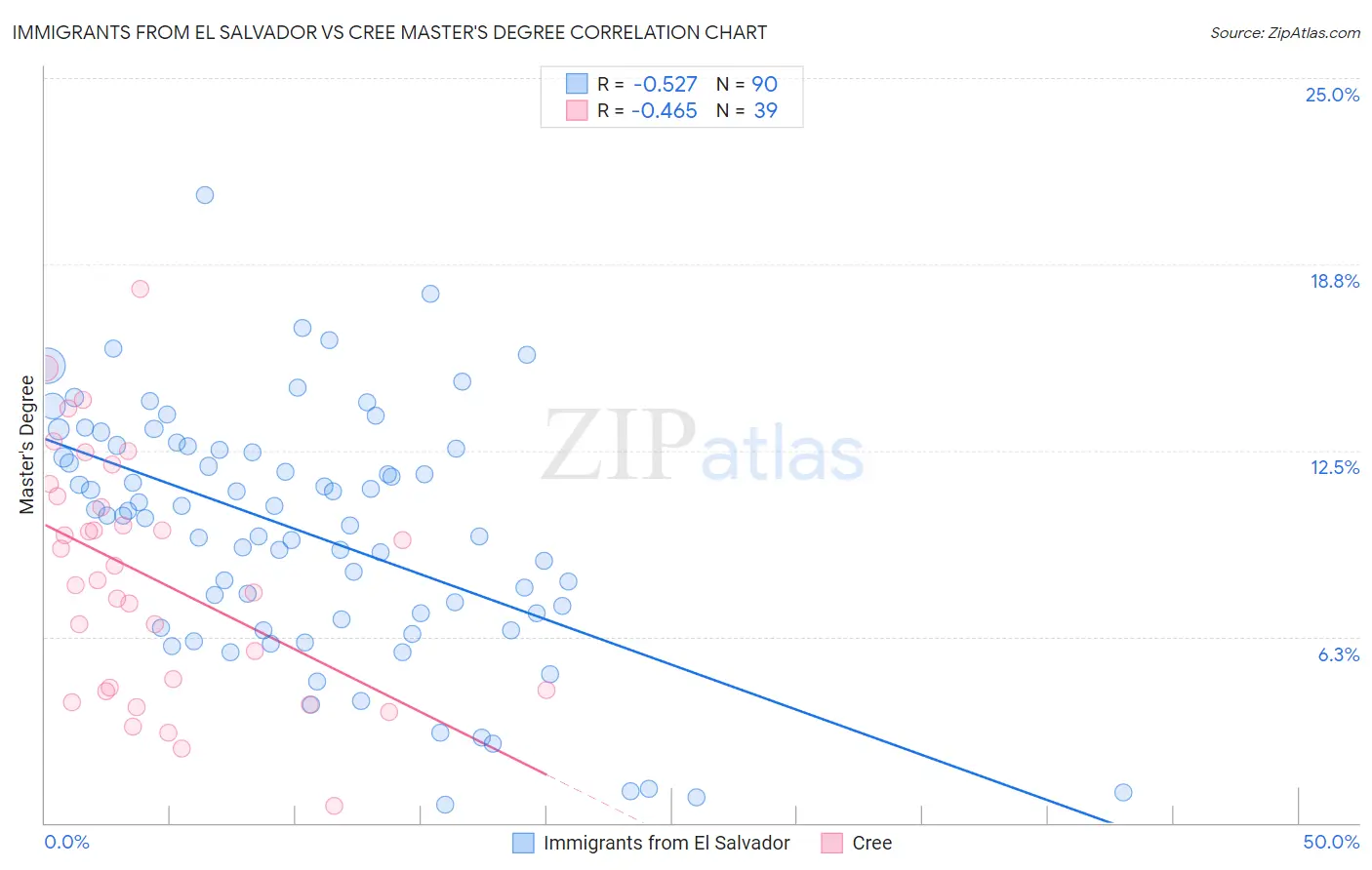 Immigrants from El Salvador vs Cree Master's Degree