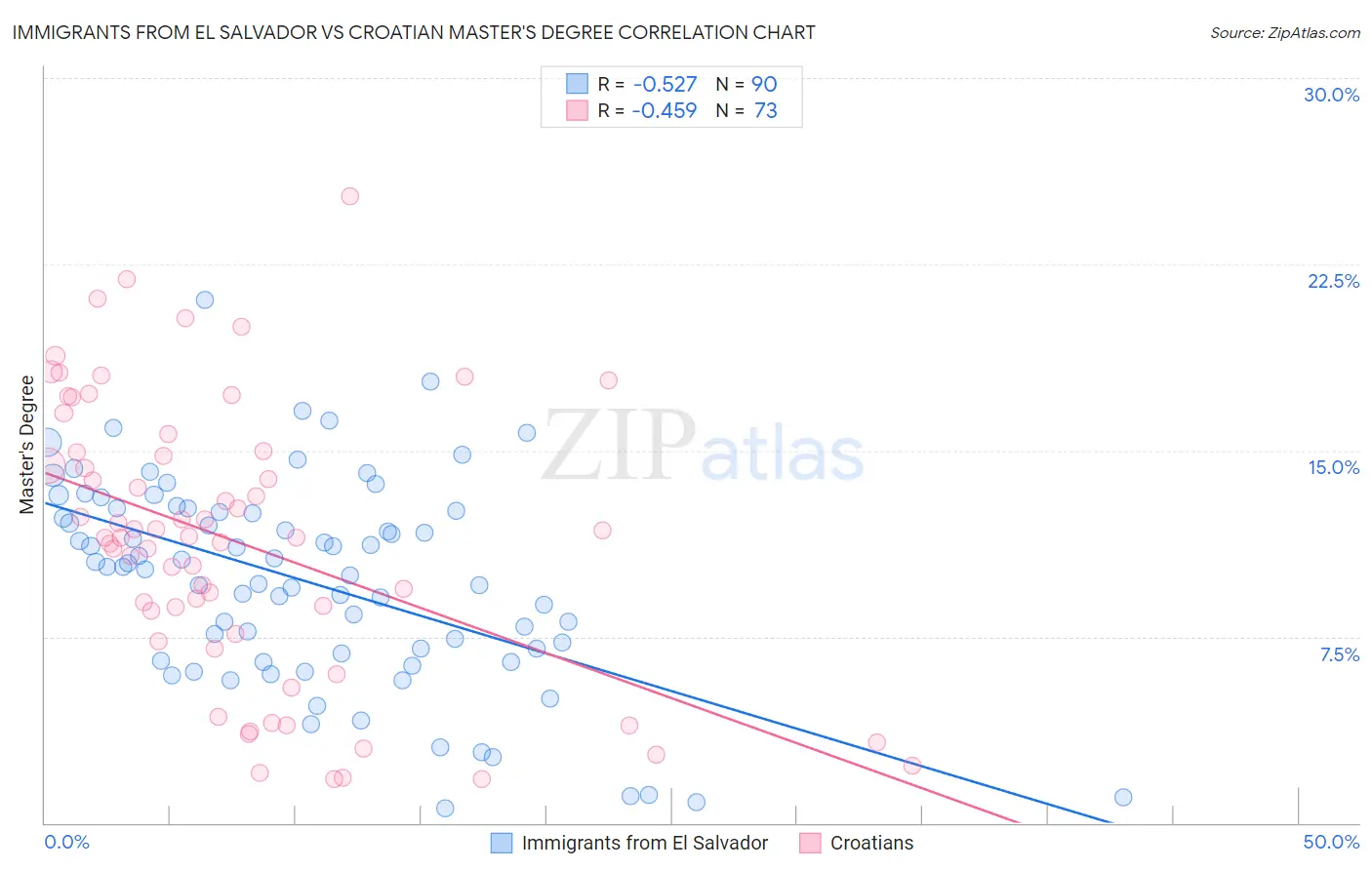Immigrants from El Salvador vs Croatian Master's Degree
