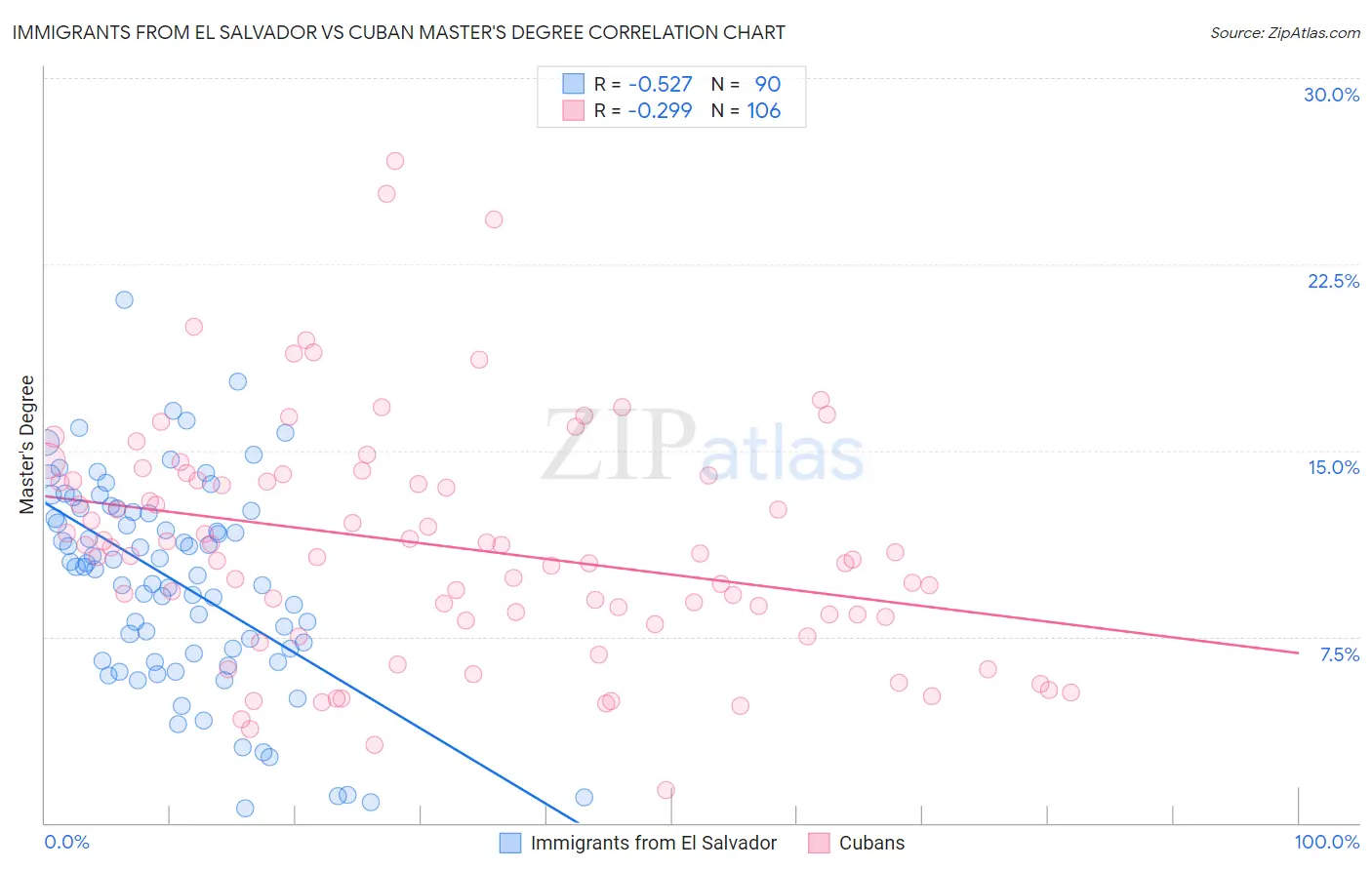 Immigrants from El Salvador vs Cuban Master's Degree