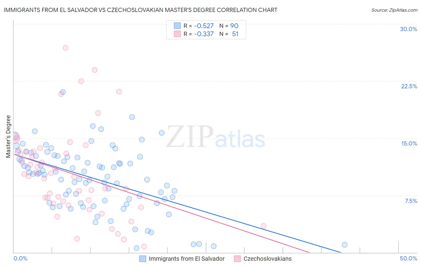 Immigrants from El Salvador vs Czechoslovakian Master's Degree