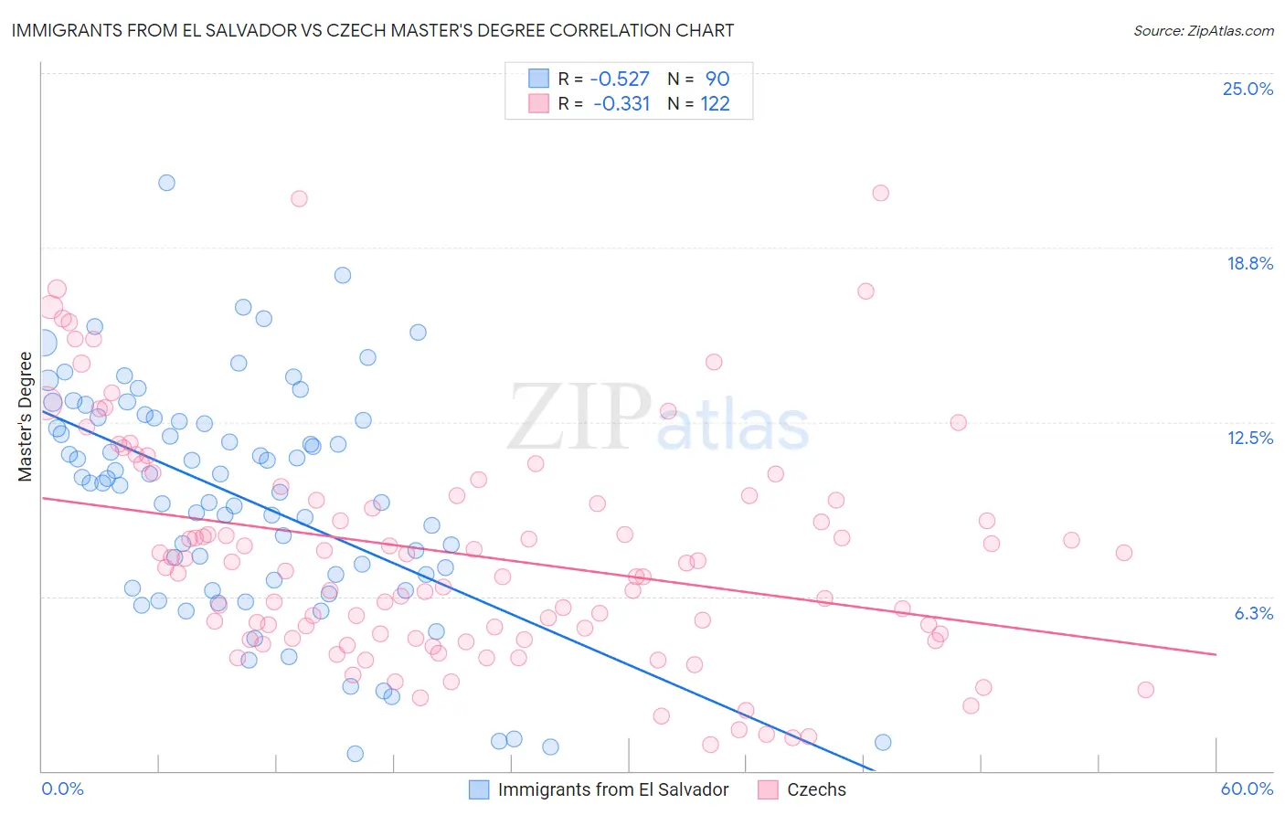 Immigrants from El Salvador vs Czech Master's Degree